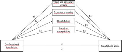 Smartphone Abuse Amongst Adolescents: The Role of Impulsivity and Sensation Seeking